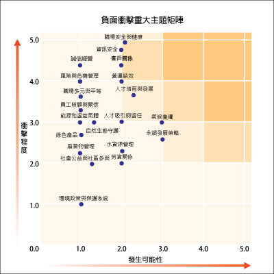 負面衝擊矩陣