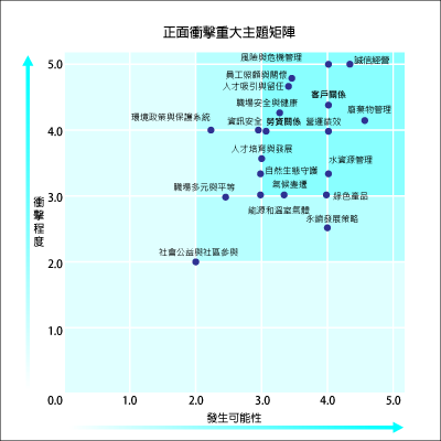 正面衝擊矩陣