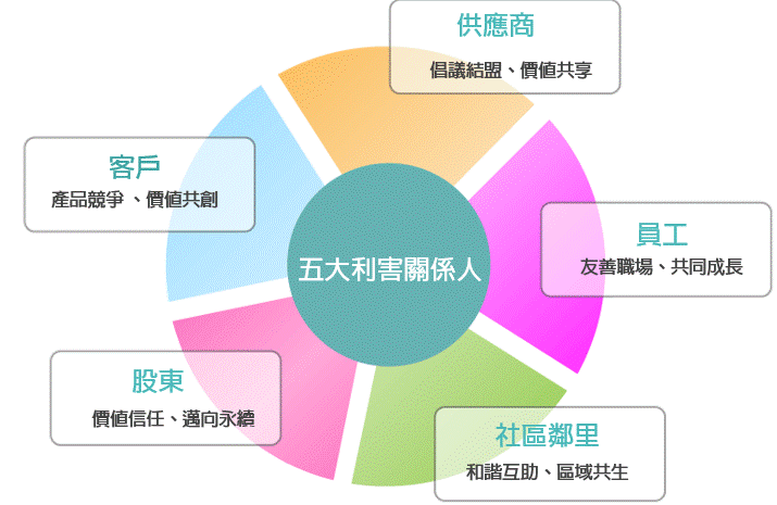 利害關係人鑑別