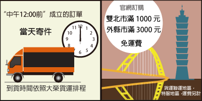 中午12點前成立的訂單，當天寄件，到貨時間依大榮貨運排程，台北市新北市滿千免運