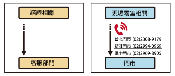 聯絡我們客服部門