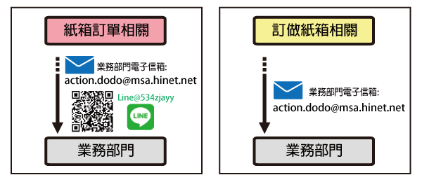 訂做紙箱流程，1.報價2.確認回傳3.支付訂金4.樣品製作，聯絡業務人員