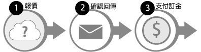 訂做紙箱流程，1.報價2.確認回傳3.支付訂金4.樣品製作