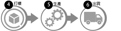 訂做紙箱流程，5.樣品確認/修改6.開始生產7.出貨